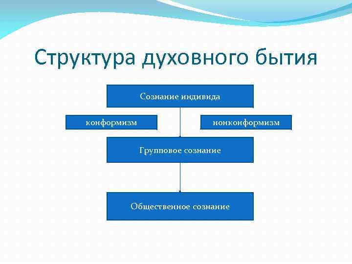 Структура духовного бытия Сознание индивида конформизм нонконформизм Групповое сознание Общественное сознание 