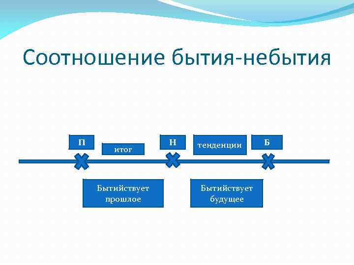 Соотношение бытия-небытия П итог Бытийствует прошлое Н тенденции Бытийствует будущее Б 