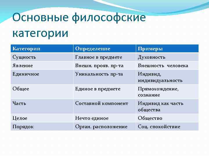 3 примера понятия. Основные базовые категории философии. 1.Основные категории и понятия философии.. Категории философии примеры. Основные категории фило.