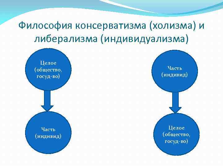 Философия консерватизма (холизма) и либерализма (индивидуализма) Целое (общество, госуд-во) Часть (индивид) Целое (общество, госуд-во)