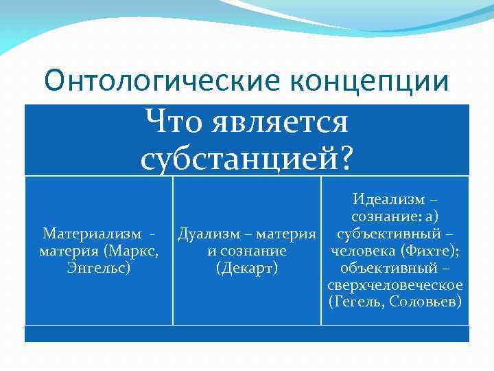 Онтологические концепции Что является субстанцией? Материализм материя (Маркс, Энгельс) Идеализм – сознание: а) Дуализм