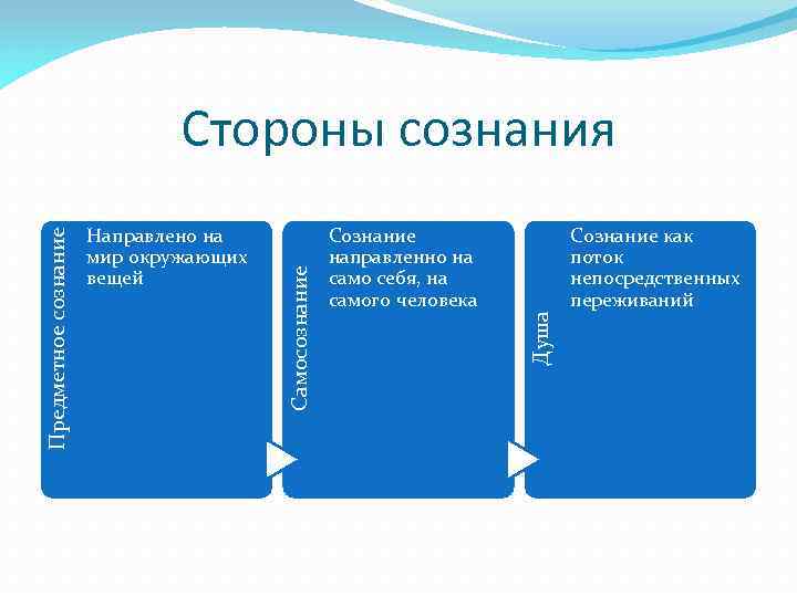 Сознание направленно на само себя, на самого человека Душа Направлено на мир окружающих вещей