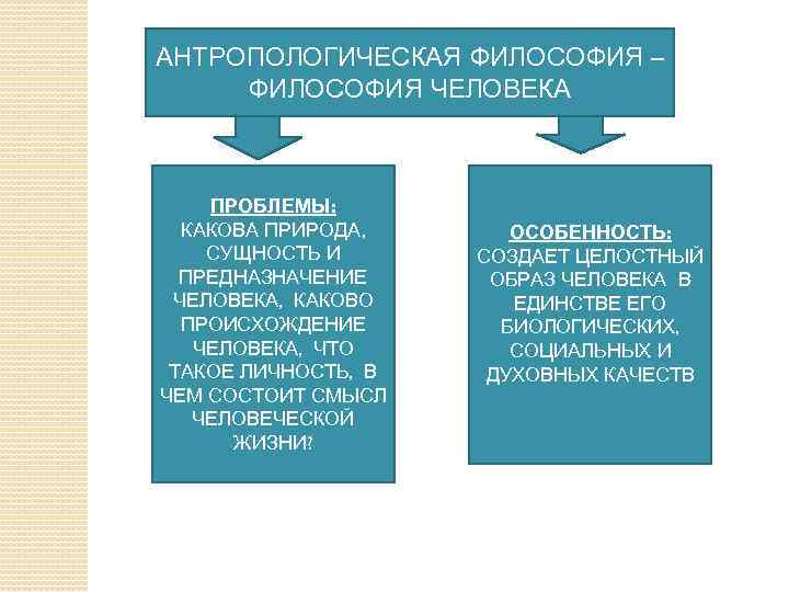 АНТРОПОЛОГИЧЕСКАЯ ФИЛОСОФИЯ – ФИЛОСОФИЯ ЧЕЛОВЕКА ПРОБЛЕМЫ: КАКОВА ПРИРОДА, СУЩНОСТЬ И ПРЕДНАЗНАЧЕНИЕ ЧЕЛОВЕКА, КАКОВО ПРОИСХОЖДЕНИЕ