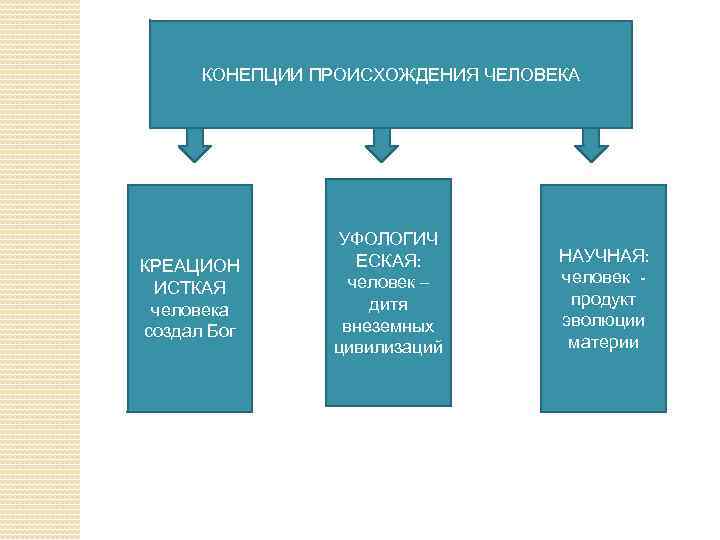 КОНЕПЦИИ ПРОИСХОЖДЕНИЯ ЧЕЛОВЕКА КРЕАЦИОН ИСТКАЯ человека создал Бог УФОЛОГИЧ ЕСКАЯ: человек – дитя внеземных