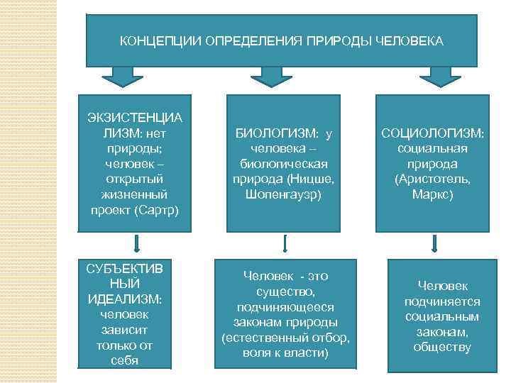 КОНЦЕПЦИИ ОПРЕДЕЛЕНИЯ ПРИРОДЫ ЧЕЛОВЕКА ЭКЗИСТЕНЦИА ЛИЗМ: нет природы; человек – открытый жизненный проект (Сартр)