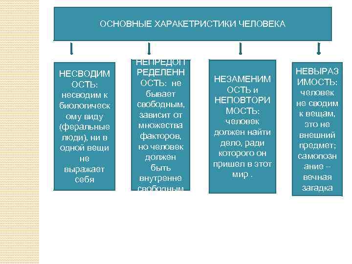 ОСНОВНЫЕ ХАРАКЕТРИСТИКИ ЧЕЛОВЕКА НЕСВОДИМ ОСТЬ: несводим к биологическ ому виду (феральные люди), ни в