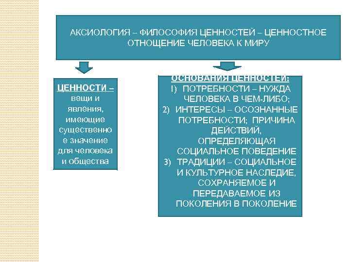 АКСИОЛОГИЯ – ФИЛОСОФИЯ ЦЕННОСТЕЙ – ЦЕННОСТНОЕ ОТНОЩЕНИЕ ЧЕЛОВЕКА К МИРУ ЦЕННОСТИ – вещи и