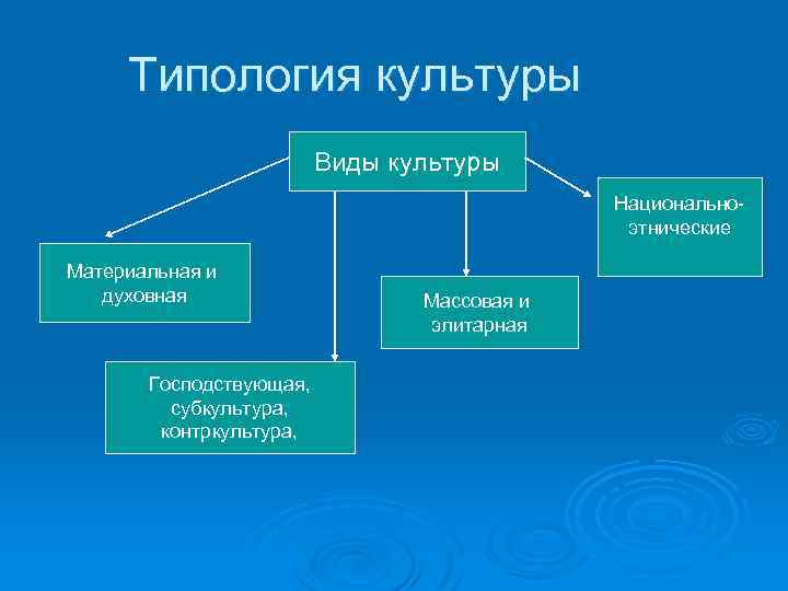 Типология культуры Виды культуры Национальноэтнические Материальная и духовная Господствующая, субкультура, контркультура, Массовая и элитарная