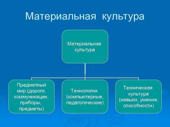 Материальная культура Предметный мир (дороги, коммуникации, приборы, предметы) Технологии (компьютерные, педагогические) Техническая культура (навыки,