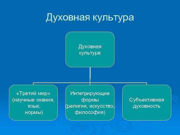 Духовная культура «Третий мир» (научные знания, язык, нормы) Интегрирующие формы (религия, искусство, философия) Субъективная