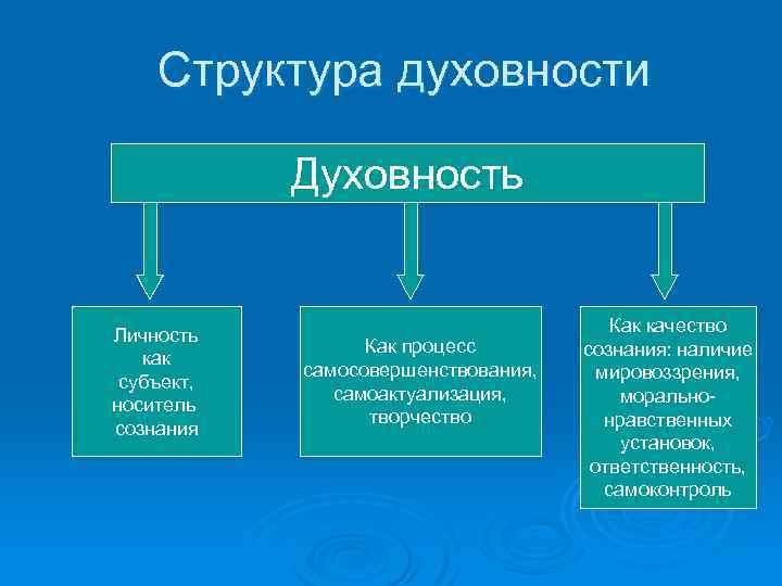 Структура духовности Духовность Личность как субъект, носитель сознания Как процесс самосовершенствования, самоактуализация, творчество Как