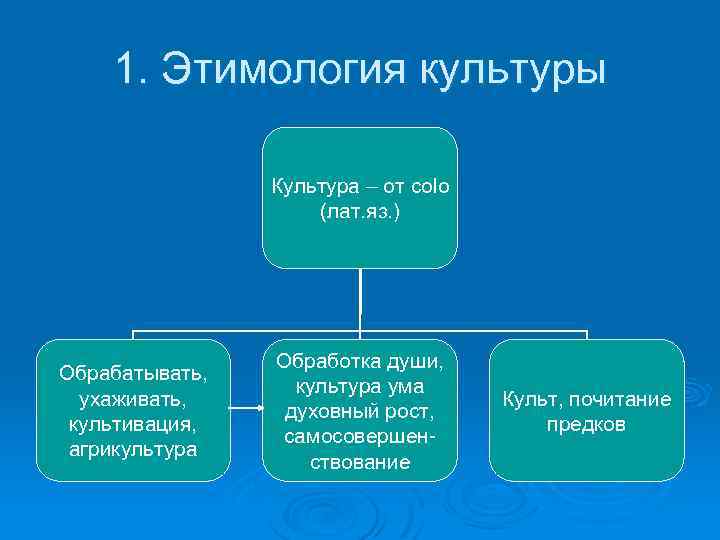 1. Этимология культуры Культура – от colo (лат. яз. ) Обрабатывать, ухаживать, культивация, агрикультура