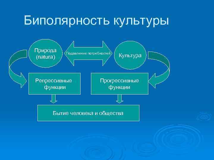 Биполярность культуры Природа (natura) Подавление потребностей Репрессивные функции Культура Прогрессивные функции Бытие человека и