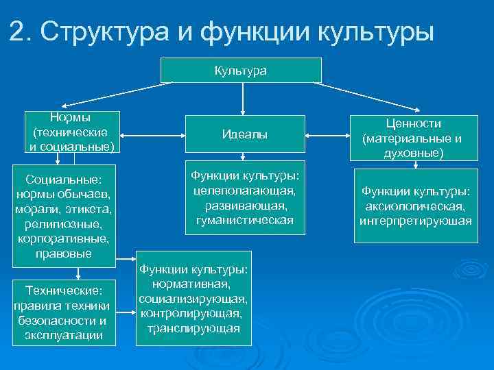 2. Структура и функции культуры Культура Нормы (технические и социальные) Социальные: нормы обычаев, морали,