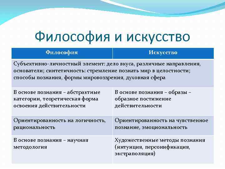 Философия и искусство Философия Искусство Субъективно-личностный элемент: дело вкуса, различные направления, основатели; синтетичность: стремление