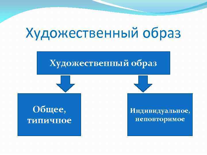 Художественный образ Общее, типичное Индивидуальное, неповторимое 