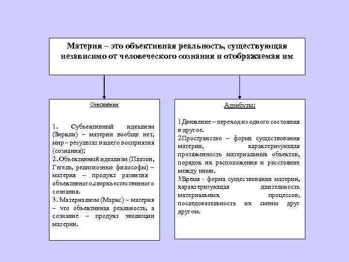 Материя – это объективная реальность, существующая независимо от человеческого сознания и отображаемая им Отношения