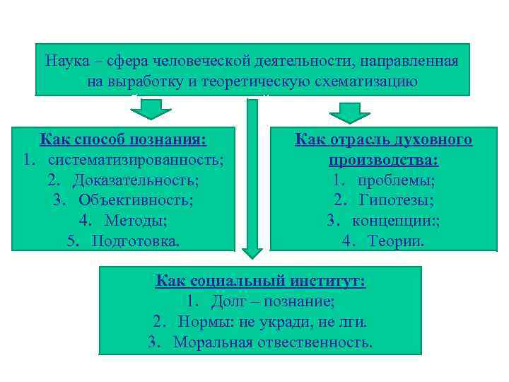 Наука – сфера человеческой деятельности, направленная на выработку и теоретическую схематизацию объективных знаний о