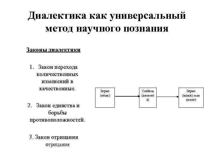 Диалектика как универсальный метод научного познания Законы диалектики 1. Закон перехода количественных изменений в
