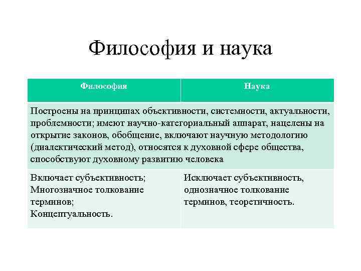 Философия и наука Философия Наука Построены на принципах объективности, системности, актуальности, проблемности; имеют научно-категориальный
