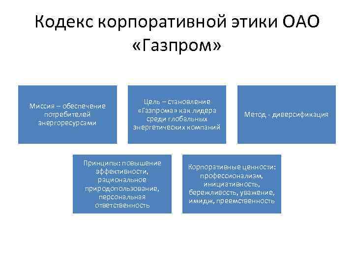 Организационная культура газпром презентация