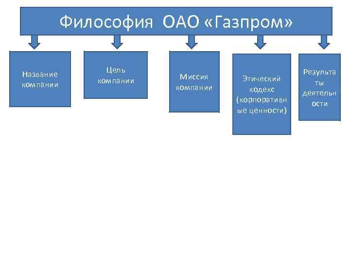 Организационная культура газпром презентация