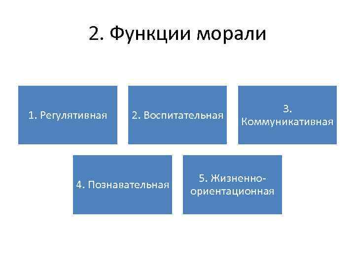 2. Функции морали 1. Регулятивная 2. Воспитательная 4. Познавательная 3. Коммуникативная 5. Жизненноориентационная 