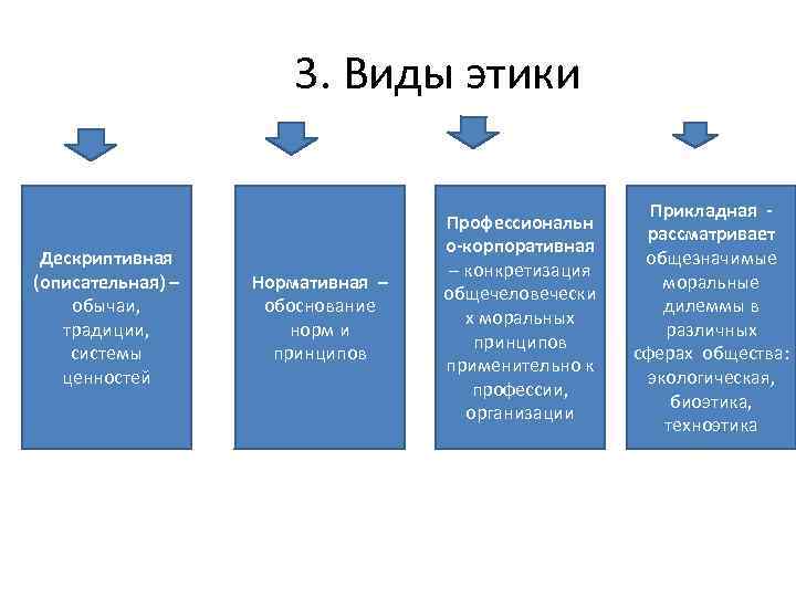 3. Виды этики Дескриптивная (описательная) – обычаи, традиции, системы ценностей Нормативная – обоснование норм
