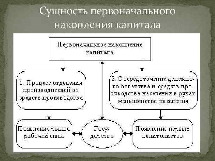 Сущность первоначального накопления капитала 