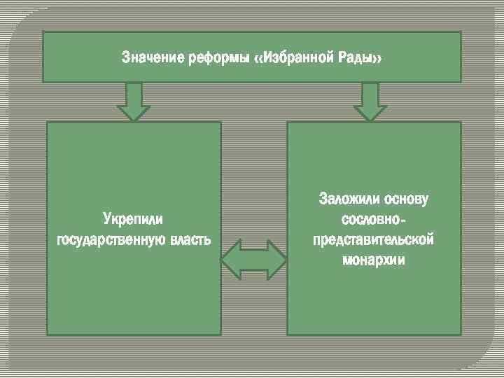 Значение реформы «Избранной Рады» Укрепили государственную власть Заложили основу сословнопредставительской монархии 