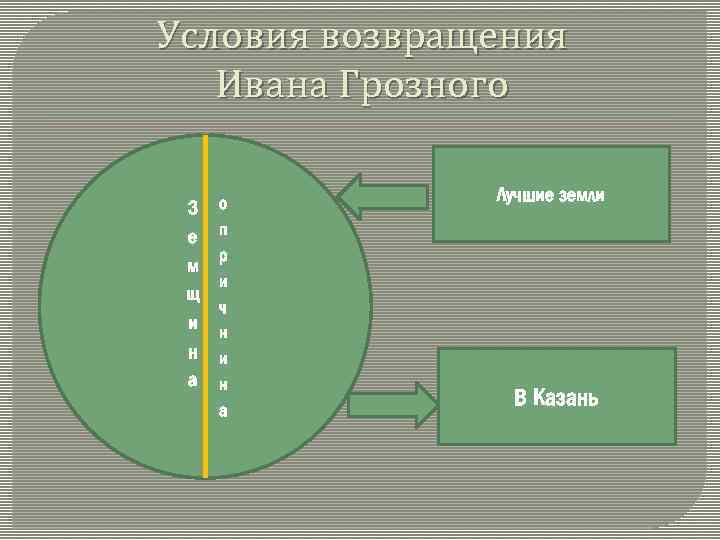 Условия возвращения Ивана Грозного З е м щ и н а о п р