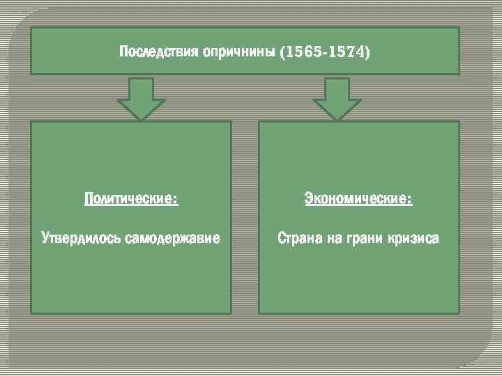 Последствия опричнины (1565 -1574) Политические: Экономические: Утвердилось самодержавие Страна на грани кризиса 