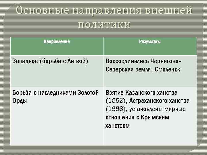 Основные направления внешней политики Направление Результаты Западное (борьба с Литвой) Воссоединились Чернигово. Северская земля,