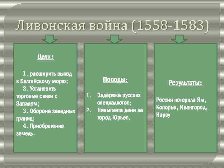 Ливонская война (1558 -1583) Цели: 1. расширить выход к Балтийскому морю; 2. Установить торговые