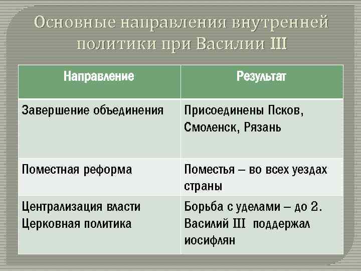 Политика василия 3 кратко. Василий 2 таблица. Внутренняя политика Василия 3. Внутренняя политика и внешняя политика Василия 3. Внутренняя и внешняя политика Василия III.