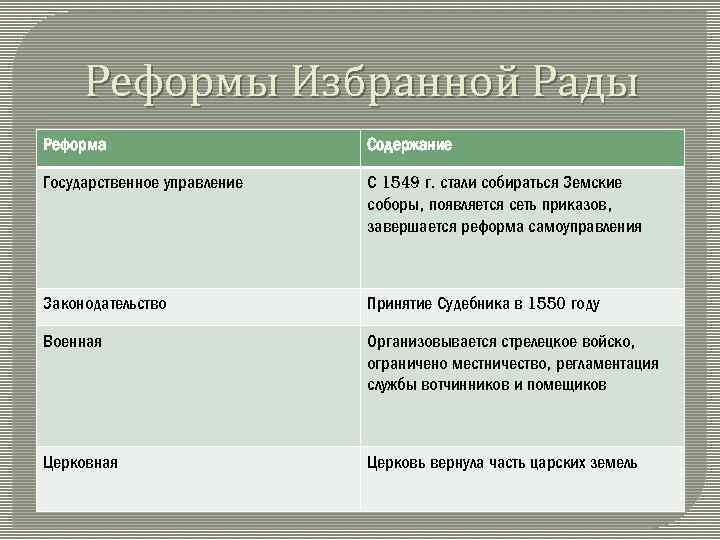 Реформы Избранной Рады Реформа Содержание Государственное управление С 1549 г. стали собираться Земские соборы,