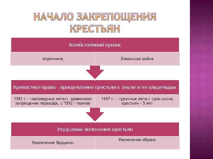 Хозяйственный кризис опричнина Ливонская война Крепостное право – прикрепление крестьян к земле и ее