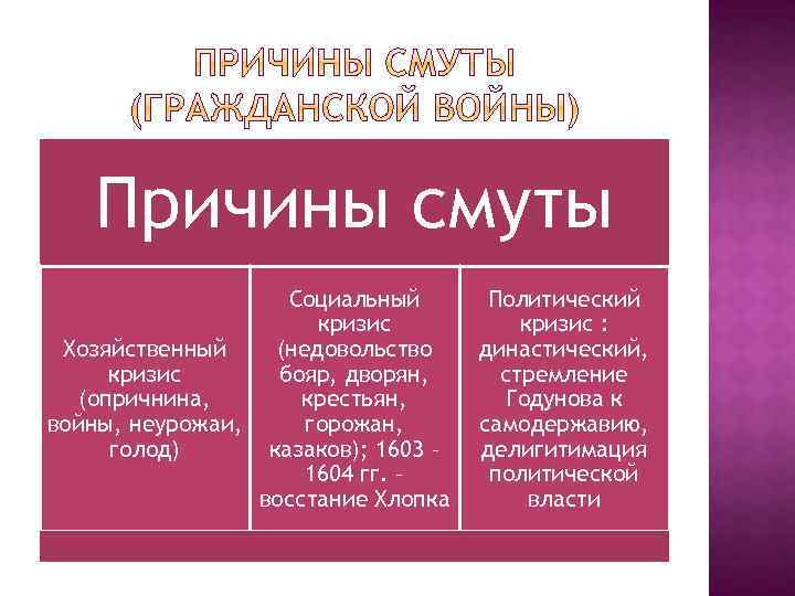 Причины смуты Социальный кризис Хозяйственный (недовольство кризис бояр, дворян, (опричнина, крестьян, войны, неурожаи, горожан,