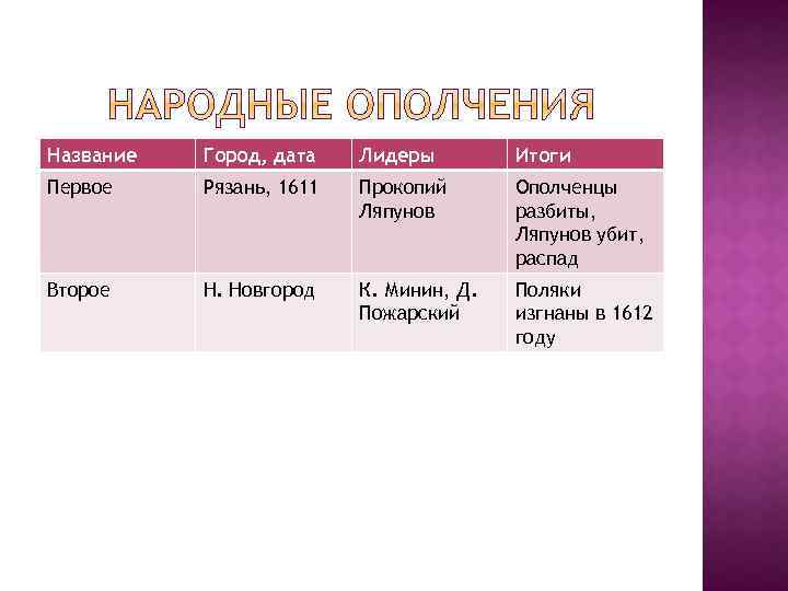 Название Город, дата Лидеры Итоги Первое Рязань, 1611 Прокопий Ляпунов Ополченцы разбиты, Ляпунов убит,