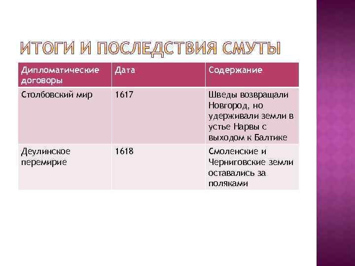 Дипломатические договоры Дата Содержание Столбовский мир 1617 Шведы возвращали Новгород, но удерживали земли в