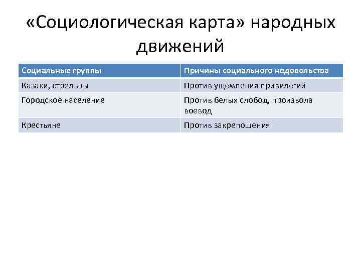  «Социологическая карта» народных движений Социальные группы Причины социального недовольства Казаки, стрельцы Против ущемления