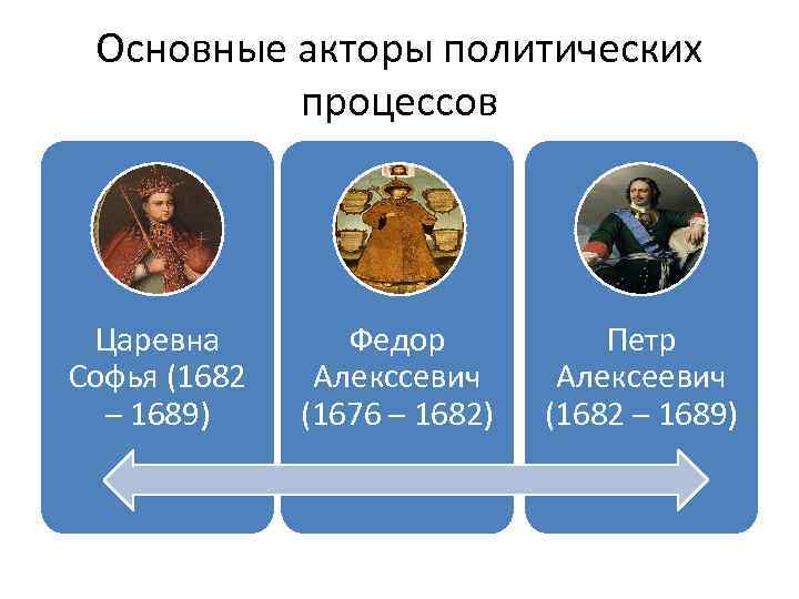 Основные акторы политических процессов Царевна Софья (1682 – 1689) Федор Алекссевич (1676 – 1682)