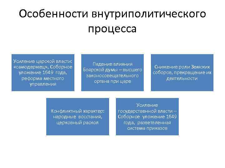 Особенности внутриполитического процесса Усиление царской власти: «самодержец» , Соборное уложение 1649 года, реформа местного