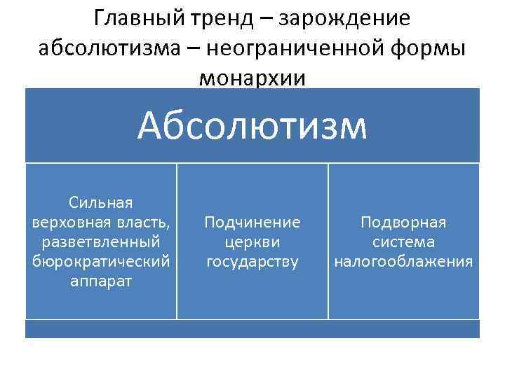 Главный тренд – зарождение абсолютизма – неограниченной формы монархии Абсолютизм Сильная верховная власть, разветвленный