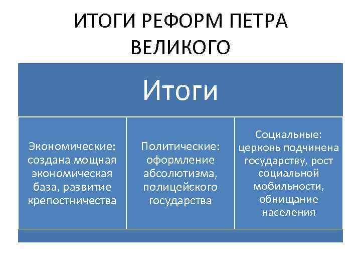 Экономическая реформа таблица. Результаты экономических реформ Петра 1. Итоги правления Петра первого. Итоги реформ Петра 1. Итоги социально экономических преобразований Петра 1.