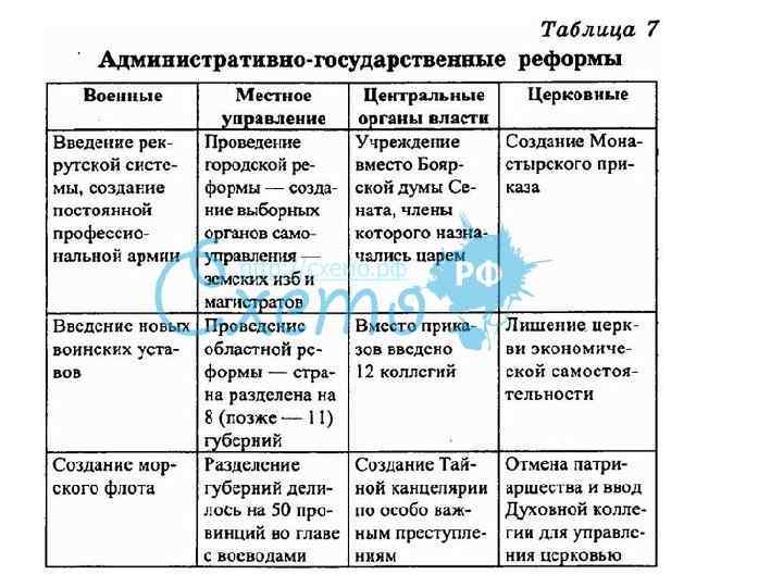 История 8 таблица реформы петра 1. Реформы Петра Великого таблица. Реформы Петра 1 таблица кратко. Государственные реформы Петра 1 таблица. Главные реформы Петра 1 кратко таблица.