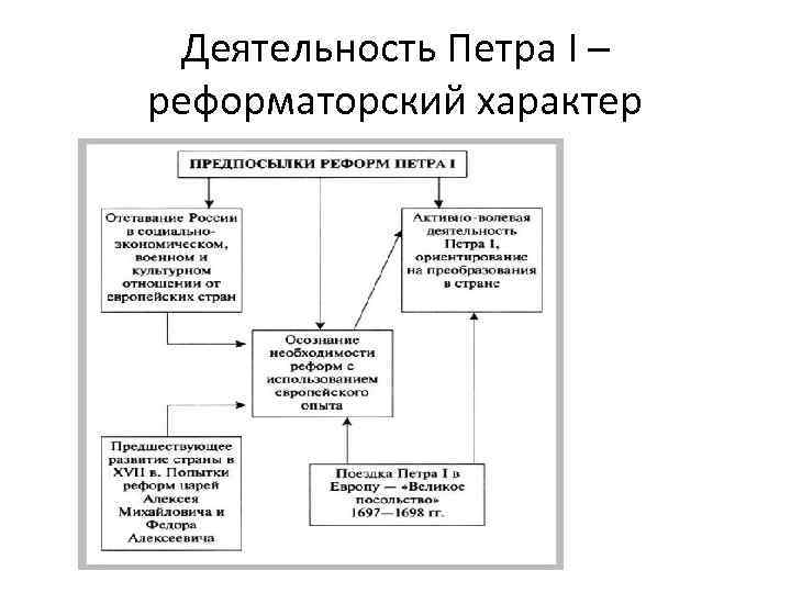 Схема правления петра 1