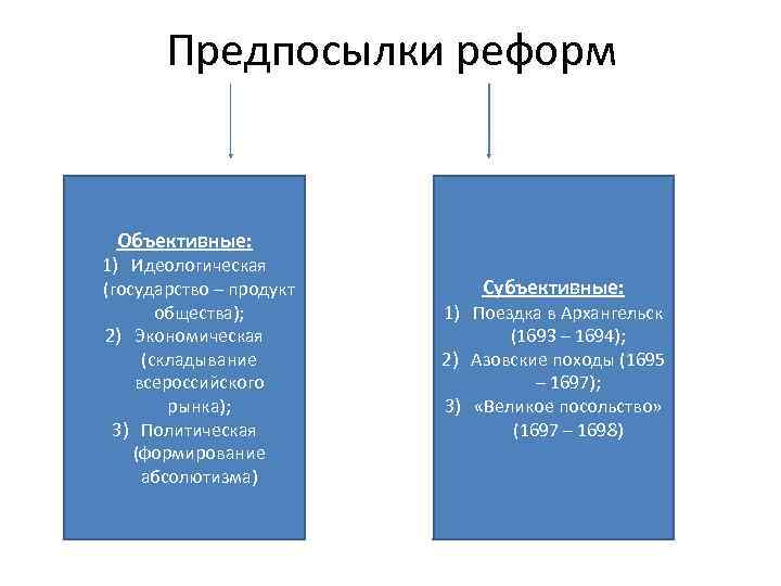 Предпосылки реформ Объективные: 1) Идеологическая (государство – продукт общества); 2) Экономическая (складывание всероссийского рынка);