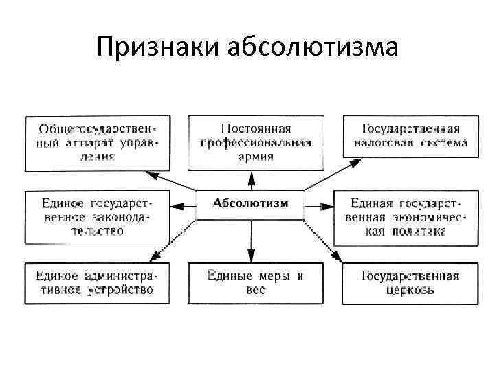 Государственный аппарат эпохи просвещенного абсолютизма схема