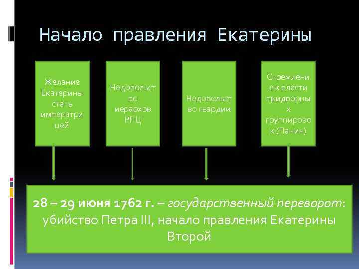 Начало правления Екатерины Желание Екатерины стать императри цей Недовольст во иерархов РПЦ Недовольст во